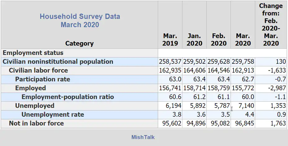 Household Survey Numbers