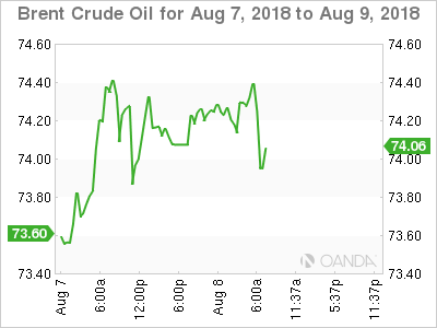 Brent Crude Chart For Aug 7-9, 2018