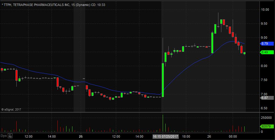 TTPH 15-Min Chart