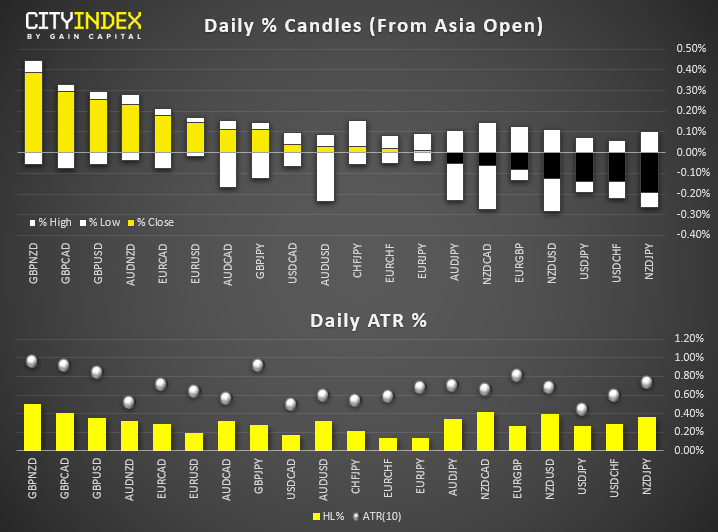 Daily % Candles Form Asia Open