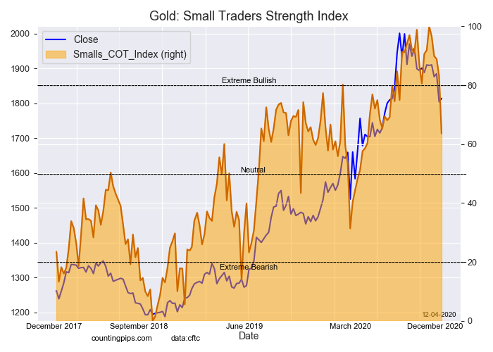 Gold Small Traders Strength Index
