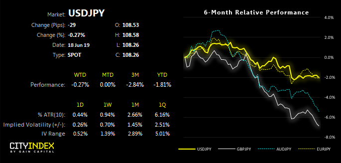 USDJPY 6 Month Relative Performance