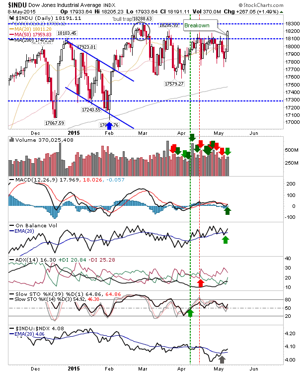 Dow Jones Daily Chart