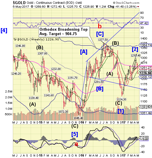 Gold Chart Weekly