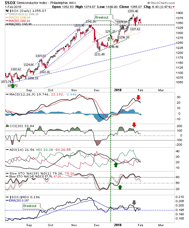 SOX Daily Chart