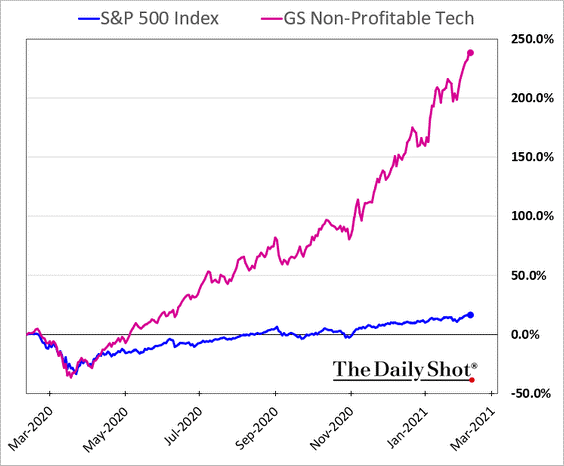 S&P 500 Index-GS Non Profitable Tech