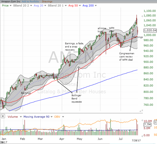 Amazon.com Chart