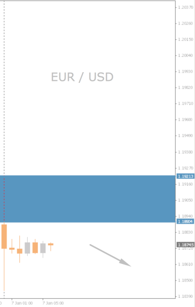 EUR/USD