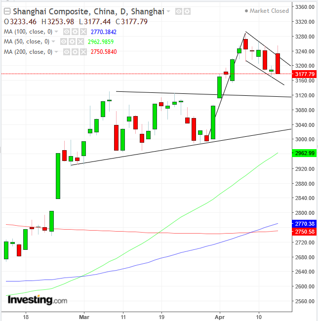 Shanghai Composite Daily Chart