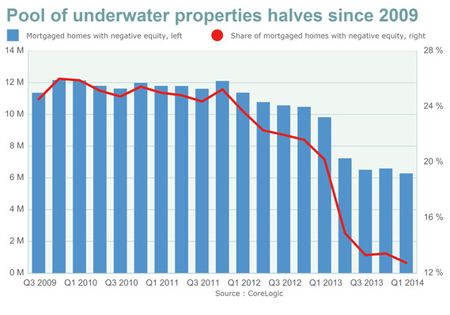 Decline in Underwater Mortgages 2009-2014