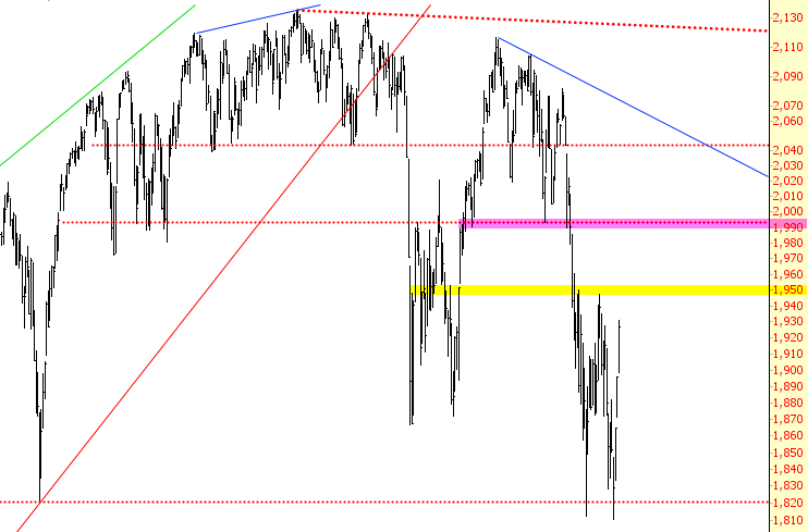 S&P 500 Chart