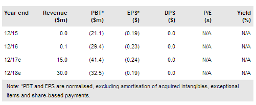 RedHill Biopharma