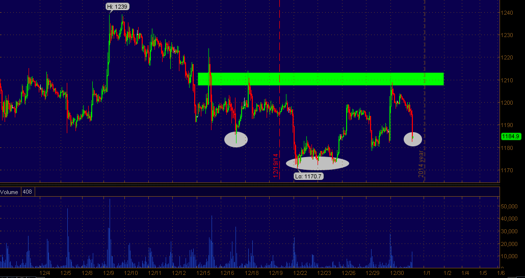 Hourly Gold