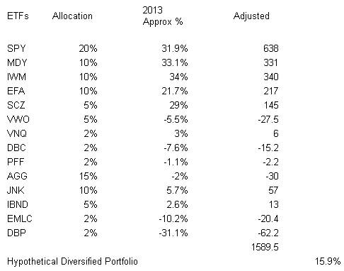 Asset Allocation Performance In 2013 via ETFs