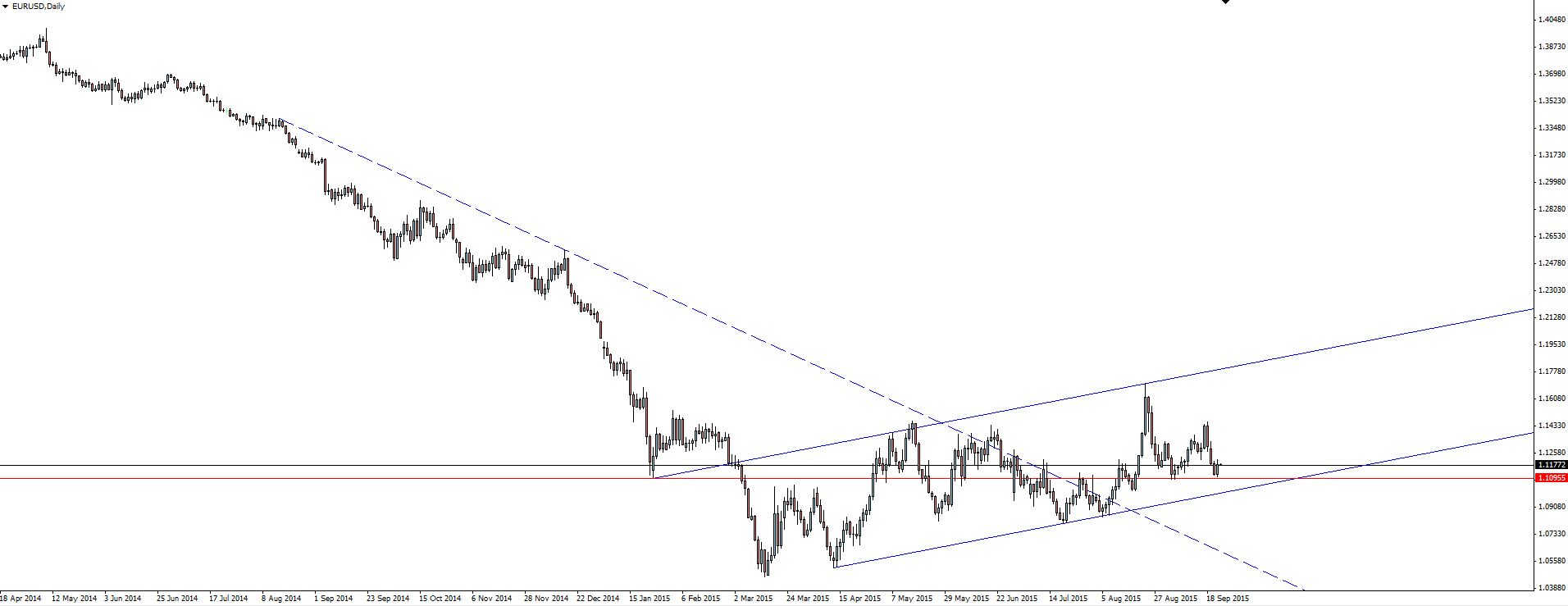 EUR/USD Daily Chart