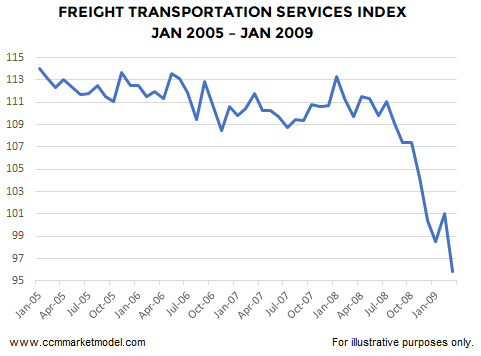 Freight Transportation Services Index: '05-'09