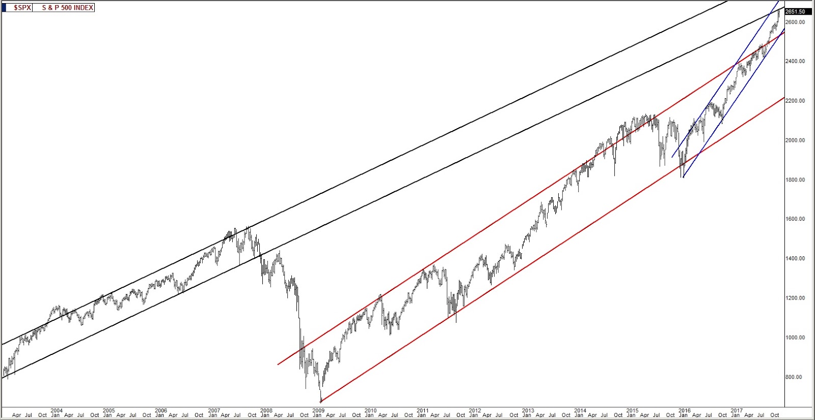 S&P 500 Index