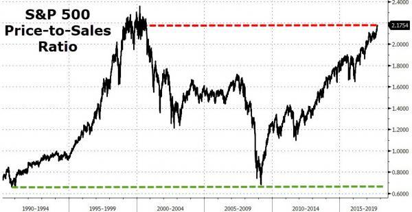 S&P 500 Price To Sales Ratio