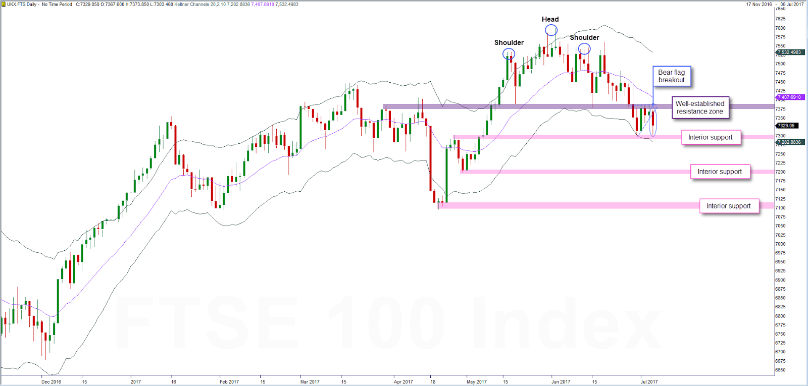 FTSE 100