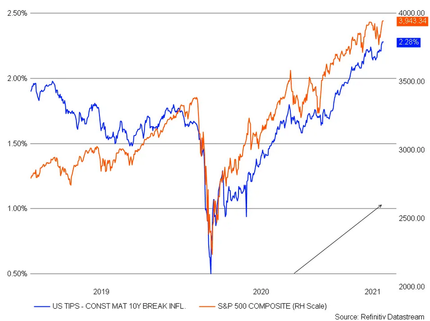 US Tips Constant Maturity Chart