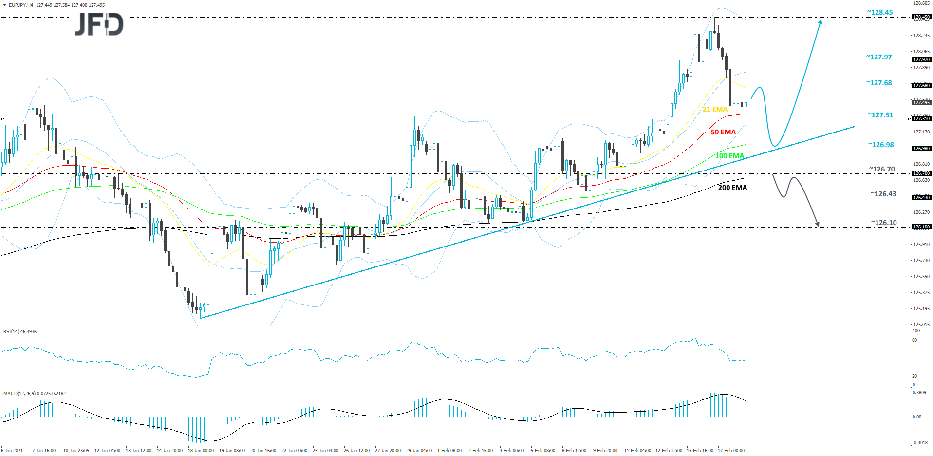 EUR/JPY 4-hour chart technical analysis