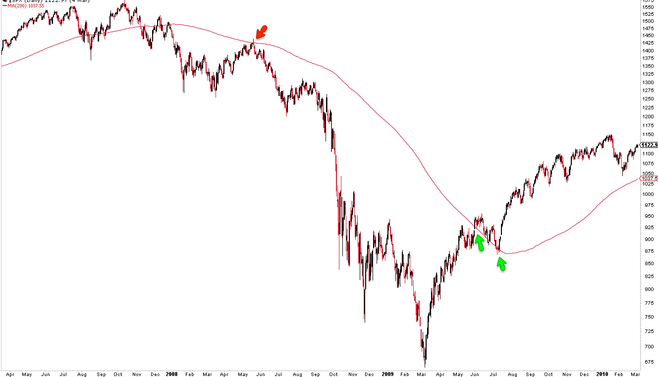 SPX Daily Chart