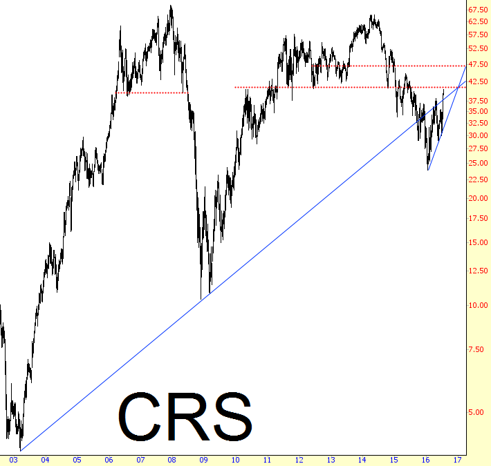 CRS Chart