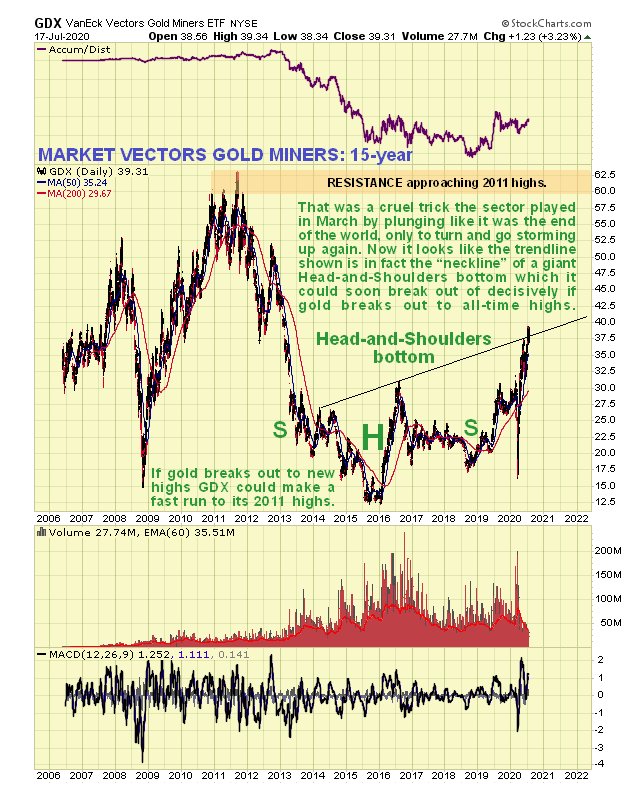 Gdx 15 Year Chart