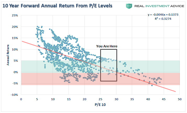 10-Year Forward Annual Return From P/E Levels