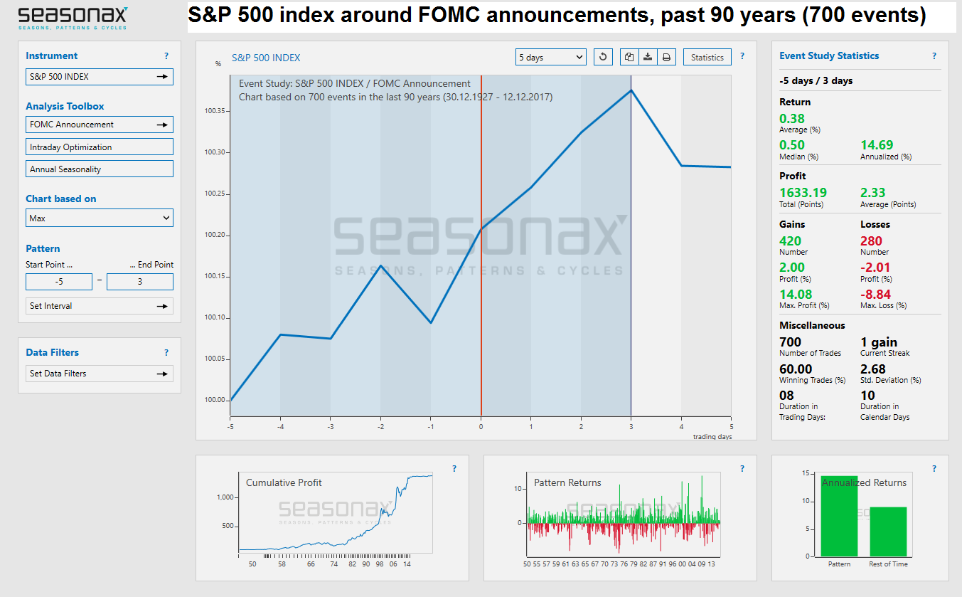 S&P 500 Around FOMC Announcements