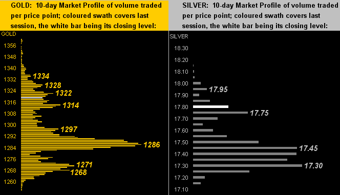 Gold and Silver 10 Day Market Profile