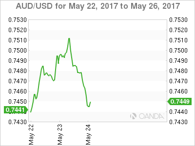 AUD/USD for May 22, 2017- May 26, 2017