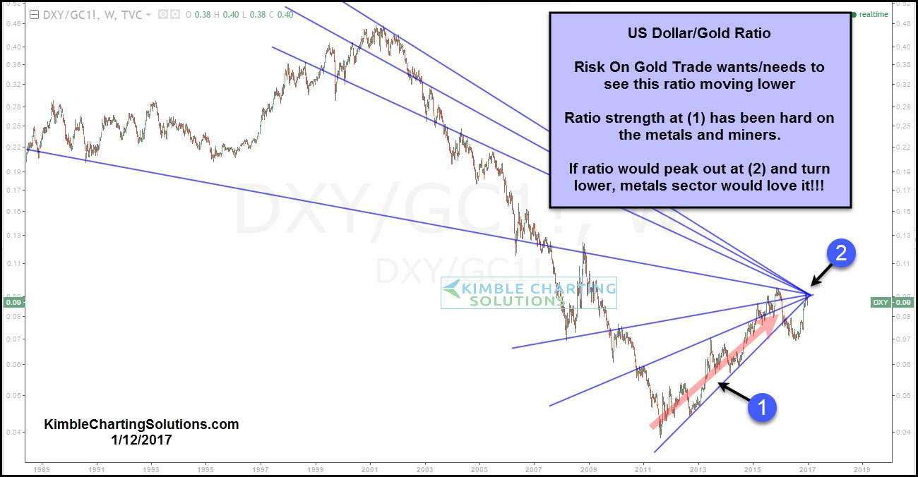 USD-Gold Ratio