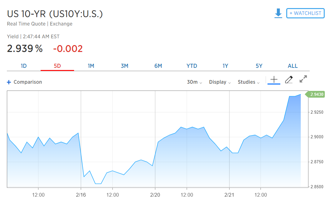 US 10-Year Bond Yield Chart