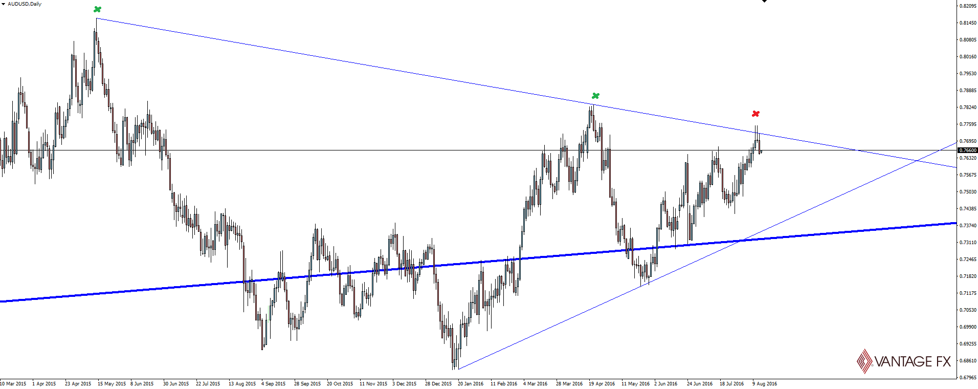 AUD/USD Daily Chart