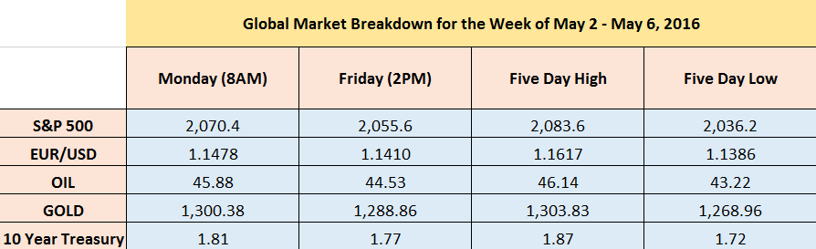 Weekly Prices