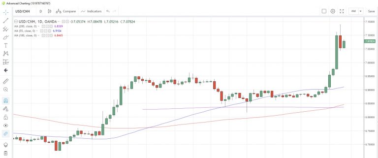 USD/CNH Chart