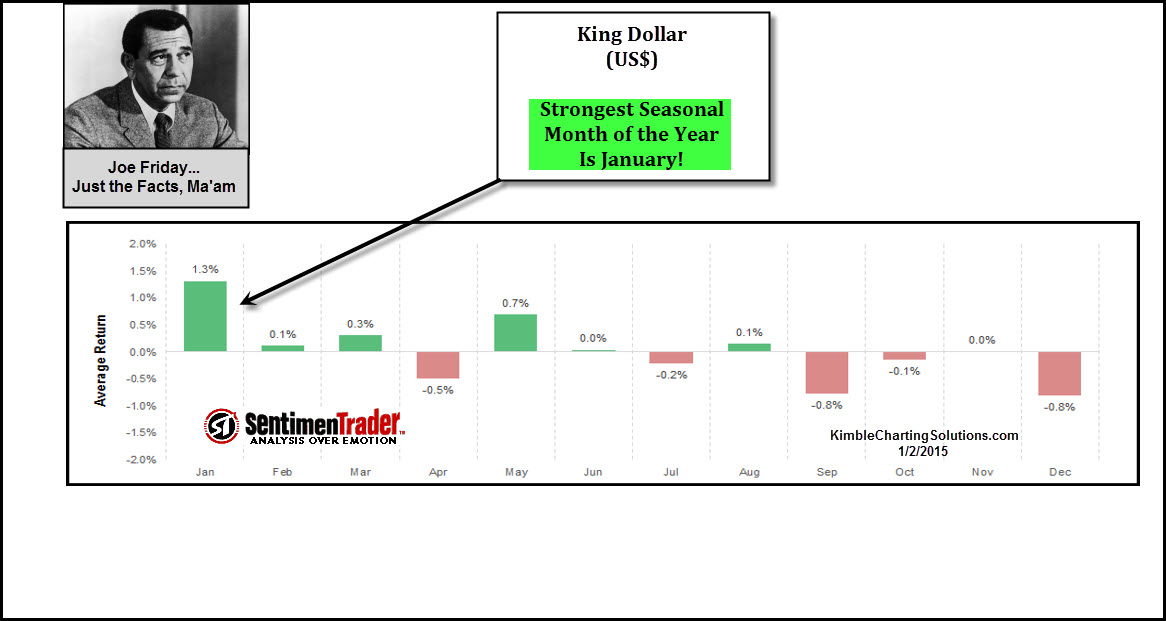 The USD: Average Monthly Return