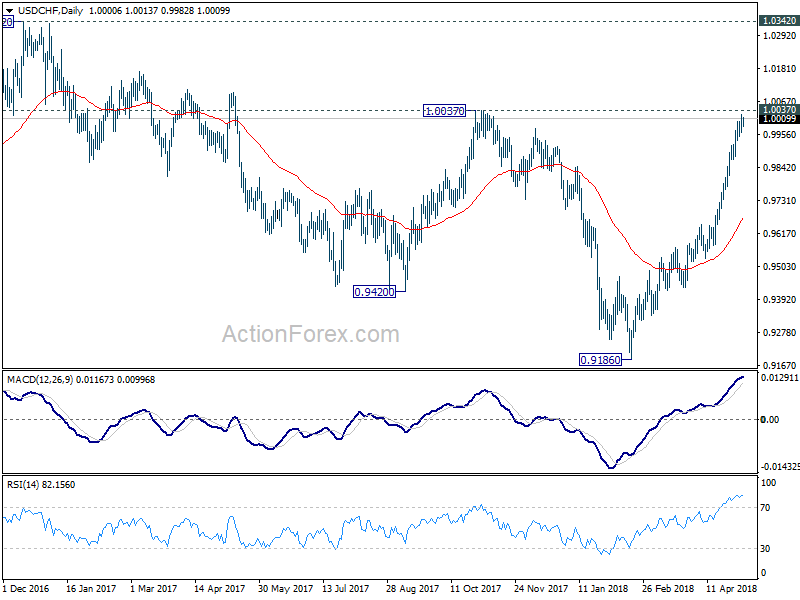 USD/CHF Daily Chart