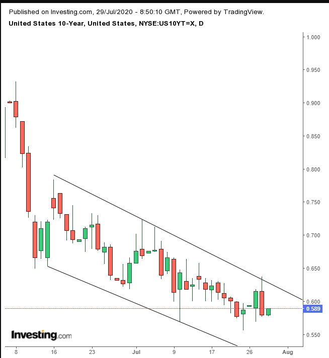 UST 10Y Daily