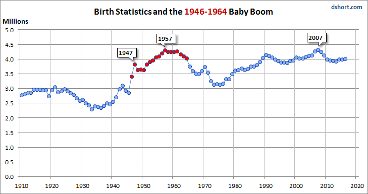 Baby Boom Births