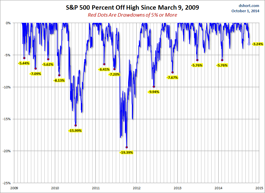 S&P 500: % Off High Since March 9, 2009