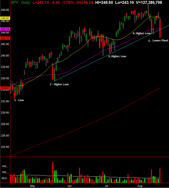 SPY Daily Chart