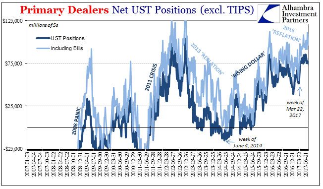 Primary Dealers Net UST Positions 