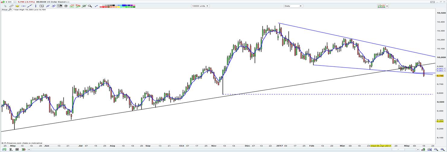 DX Chart