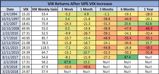 VIX Returns After 50% Weekly Gains 