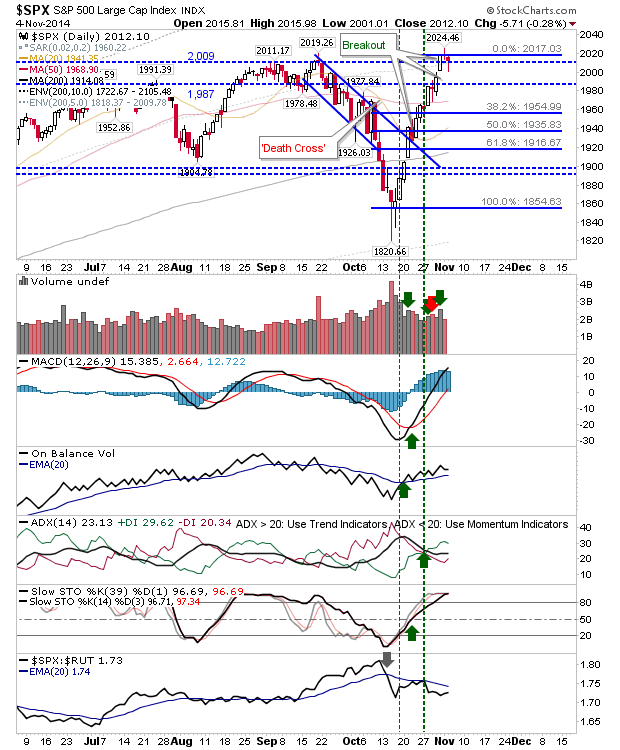 SPX Daily