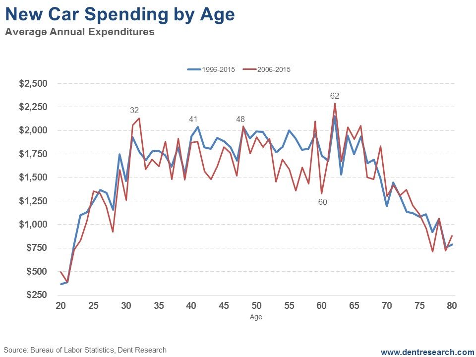 New Car Spending By Age