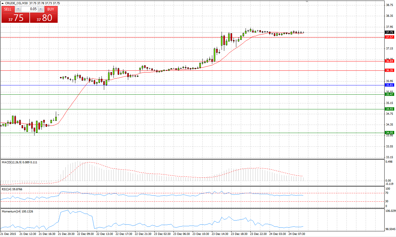 Crude Oil Chart