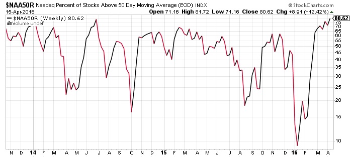 Nasdaq Weekly Chart